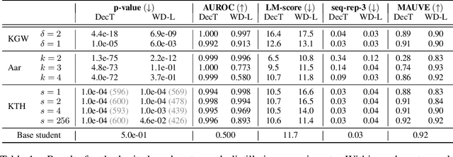 Figure 2 for On the Learnability of Watermarks for Language Models