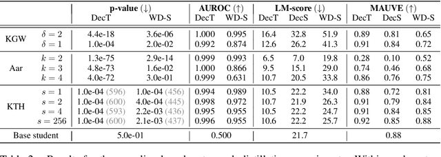 Figure 4 for On the Learnability of Watermarks for Language Models