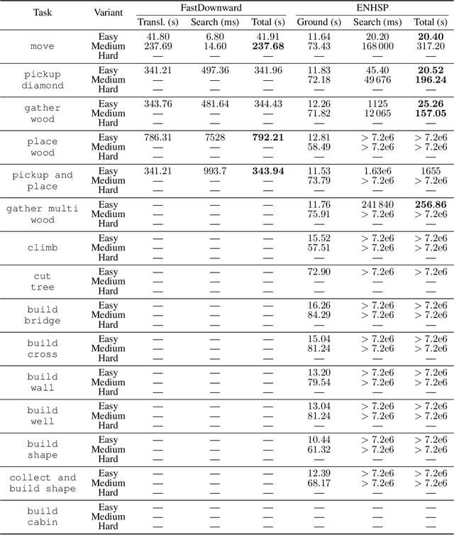 Figure 4 for MinePlanner: A Benchmark for Long-Horizon Planning in Large Minecraft Worlds