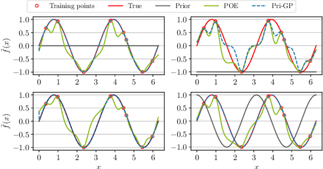 Figure 1 for Whom to Trust? Elective Learning for Distributed Gaussian Process Regression