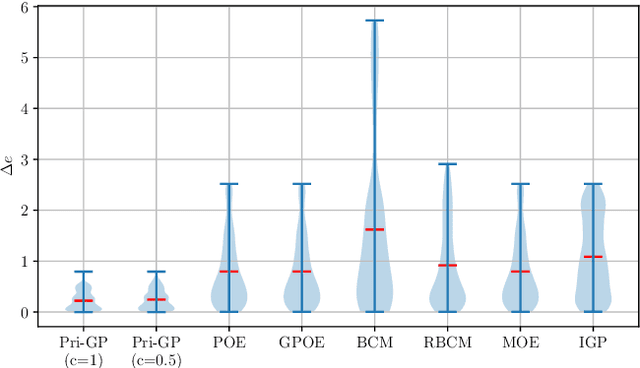 Figure 3 for Whom to Trust? Elective Learning for Distributed Gaussian Process Regression