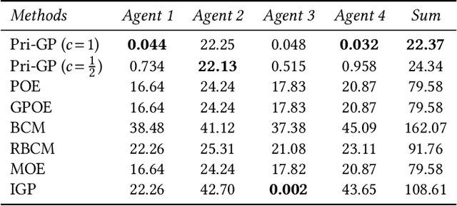 Figure 2 for Whom to Trust? Elective Learning for Distributed Gaussian Process Regression