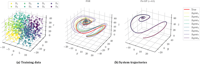 Figure 4 for Whom to Trust? Elective Learning for Distributed Gaussian Process Regression