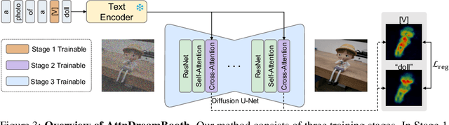 Figure 4 for AttnDreamBooth: Towards Text-Aligned Personalized Text-to-Image Generation