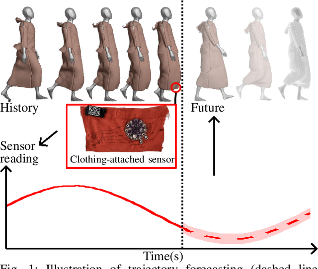 Figure 1 for Trajectory Forecasting with Loose Clothing Using Left-to-Right Hidden Markov Model