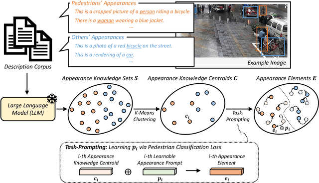 Figure 2 for Incorporating Language-Driven Appearance Knowledge Units with Visual Cues in Pedestrian Detection