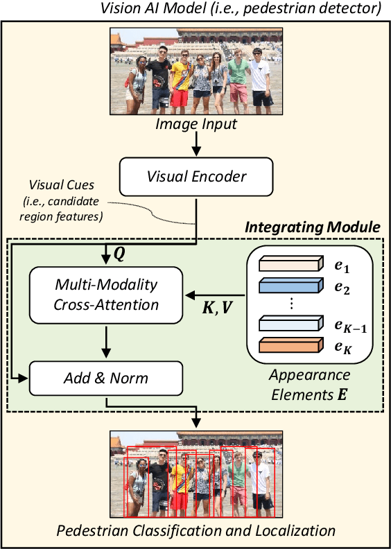 Figure 3 for Incorporating Language-Driven Appearance Knowledge Units with Visual Cues in Pedestrian Detection