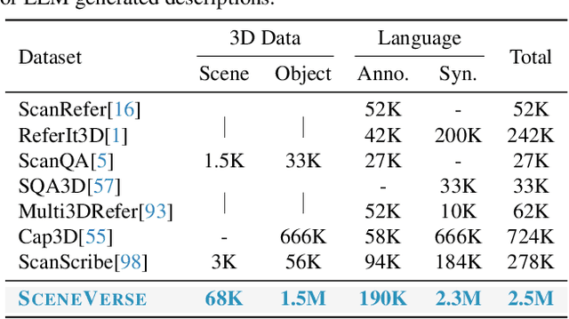 Figure 1 for SceneVerse: Scaling 3D Vision-Language Learning for Grounded Scene Understanding