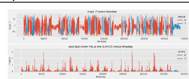 Figure 1 for Annotating sleep states in children from wrist-worn accelerometer data using Machine Learning