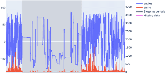 Figure 2 for Annotating sleep states in children from wrist-worn accelerometer data using Machine Learning