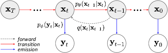 Figure 3 for Observation-Guided Diffusion Probabilistic Models