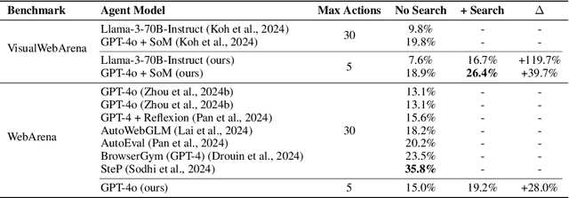 Figure 3 for Tree Search for Language Model Agents
