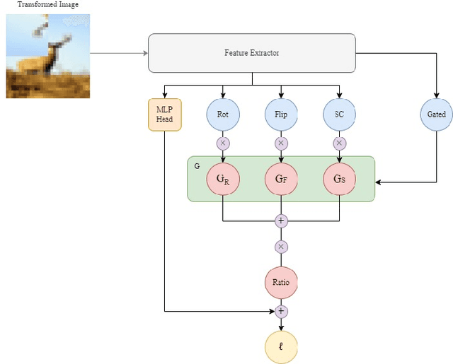 Figure 3 for Gated Self-supervised Learning For Improving Supervised Learning