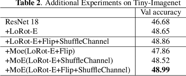 Figure 4 for Gated Self-supervised Learning For Improving Supervised Learning