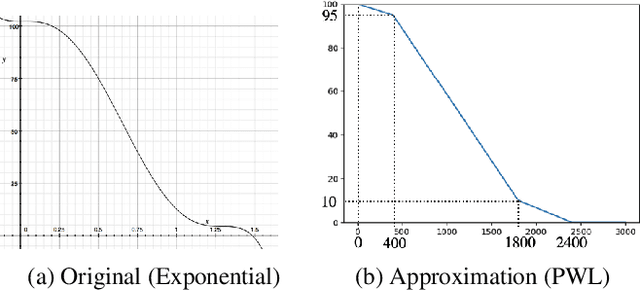 Figure 1 for Walkability Optimization: Formulations, Algorithms, and a Case Study of Toronto