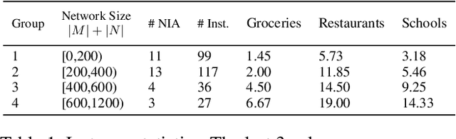 Figure 2 for Walkability Optimization: Formulations, Algorithms, and a Case Study of Toronto