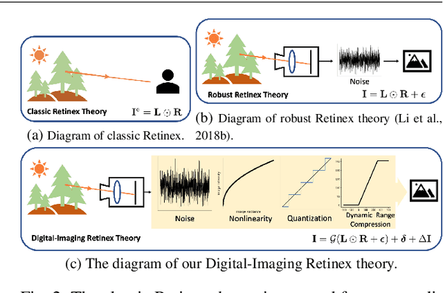 Figure 3 for DI-Retinex: Digital-Imaging Retinex Theory for Low-Light Image Enhancement