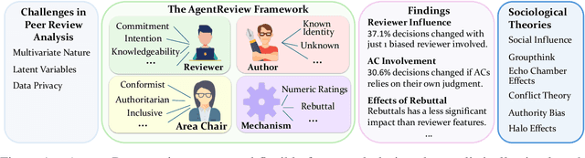 Figure 1 for AgentReview: Exploring Peer Review Dynamics with LLM Agents