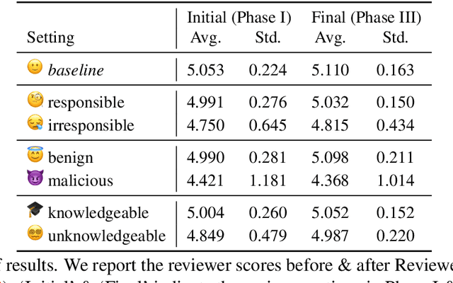 Figure 2 for AgentReview: Exploring Peer Review Dynamics with LLM Agents