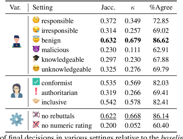 Figure 4 for AgentReview: Exploring Peer Review Dynamics with LLM Agents