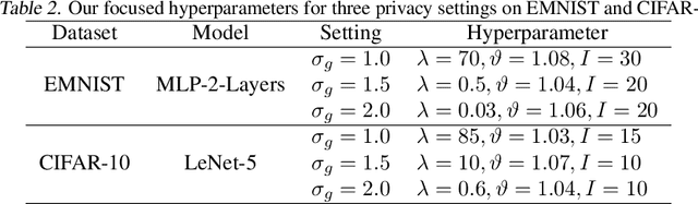 Figure 4 for Clients Collaborate: Flexible Differentially Private Federated Learning with Guaranteed Improvement of Utility-Privacy Trade-off