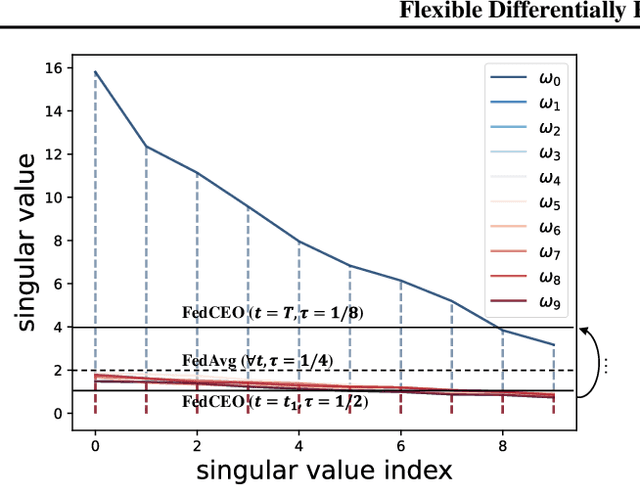 Figure 3 for Clients Collaborate: Flexible Differentially Private Federated Learning with Guaranteed Improvement of Utility-Privacy Trade-off