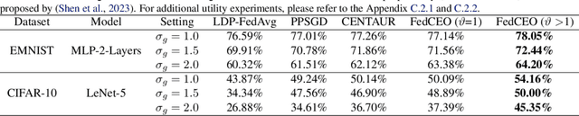 Figure 2 for Clients Collaborate: Flexible Differentially Private Federated Learning with Guaranteed Improvement of Utility-Privacy Trade-off