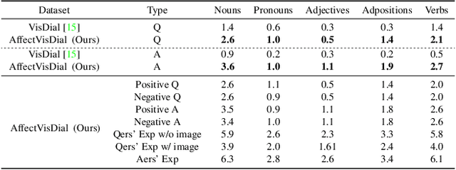 Figure 4 for Affective Visual Dialog: A Large-Scale Benchmark for Emotional Reasoning Based on Visually Grounded Conversations
