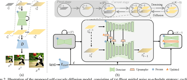 Figure 3 for Make a Cheap Scaling: A Self-Cascade Diffusion Model for Higher-Resolution Adaptation