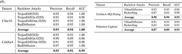 Figure 2 for UFID: A Unified Framework for Input-level Backdoor Detection on Diffusion Models