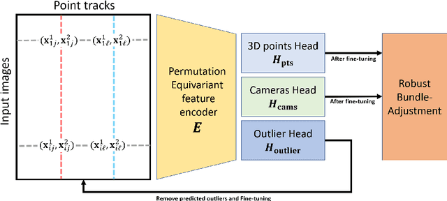 Figure 1 for RESFM: Robust Equivariant Multiview Structure from Motion