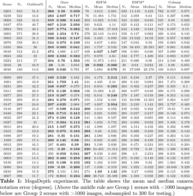 Figure 2 for RESFM: Robust Equivariant Multiview Structure from Motion