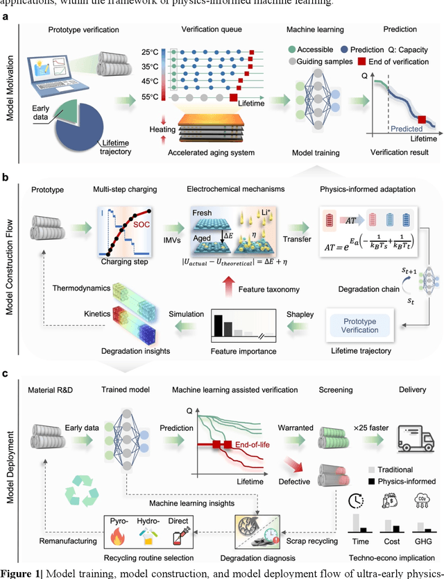 Figure 1 for Non-destructive Degradation Pattern Decoupling for Ultra-early Battery Prototype Verification Using Physics-informed Machine Learning