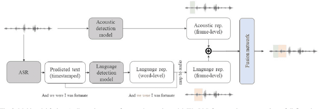 Figure 3 for Automatic Disfluency Detection from Untranscribed Speech