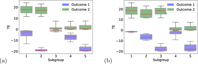 Figure 1 for Identifying Heterogeneous Treatment Effects in Multiple Outcomes using Joint Confidence Intervals