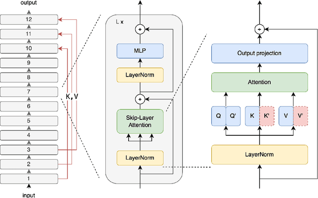Figure 1 for Skip-Layer Attention: Bridging Abstract and Detailed Dependencies in Transformers