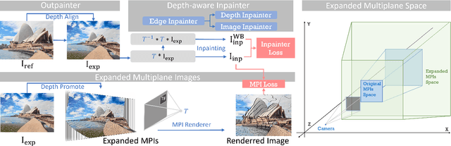 Figure 2 for SinMPI: Novel View Synthesis from a Single Image with Expanded Multiplane Images