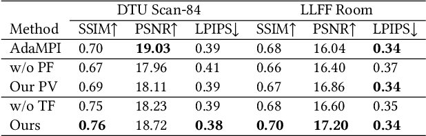 Figure 4 for SinMPI: Novel View Synthesis from a Single Image with Expanded Multiplane Images