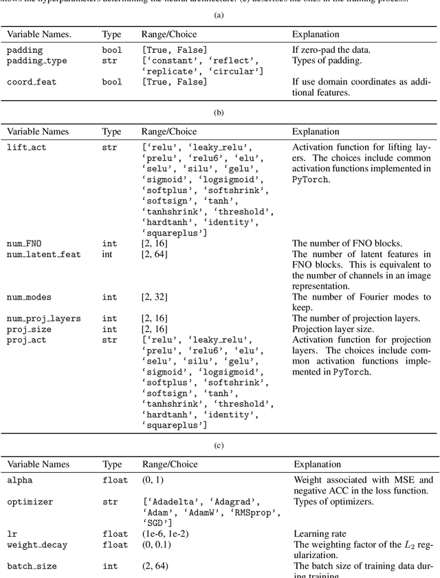 Figure 1 for Streamlining Ocean Dynamics Modeling with Fourier Neural Operators: A Multiobjective Hyperparameter and Architecture Optimization Approach