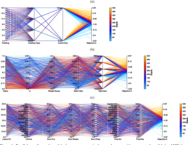 Figure 2 for Streamlining Ocean Dynamics Modeling with Fourier Neural Operators: A Multiobjective Hyperparameter and Architecture Optimization Approach