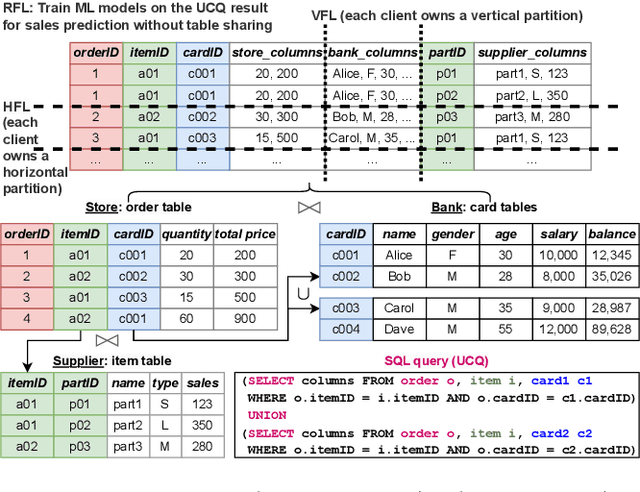 Figure 1 for TablePuppet: A Generic Framework for Relational Federated Learning