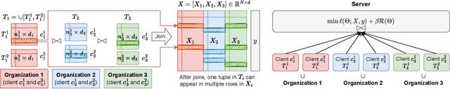 Figure 3 for TablePuppet: A Generic Framework for Relational Federated Learning