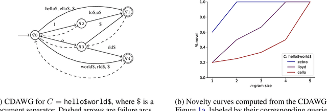 Figure 1 for Evaluating $n$-Gram Novelty of Language Models Using Rusty-DAWG