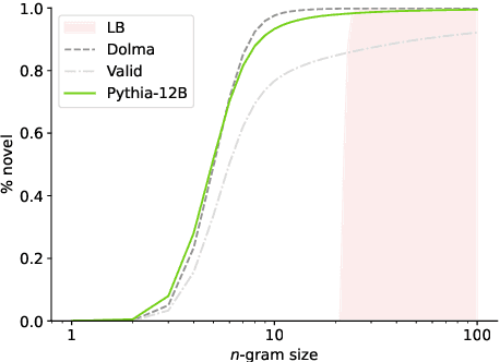 Figure 3 for Evaluating $n$-Gram Novelty of Language Models Using Rusty-DAWG