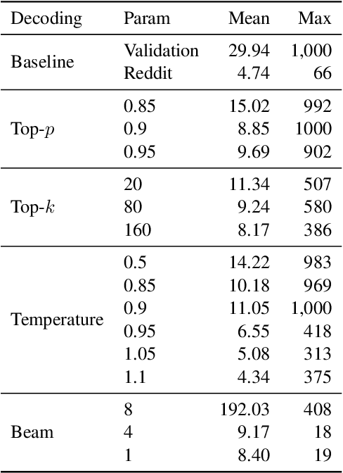 Figure 4 for Evaluating $n$-Gram Novelty of Language Models Using Rusty-DAWG