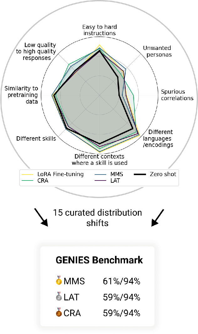 Figure 1 for Generalization Analogies: A Testbed for Generalizing AI Oversight to Hard-To-Measure Domains