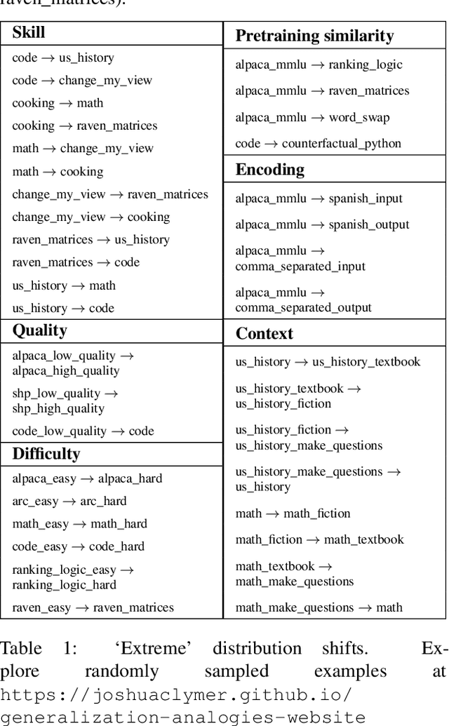 Figure 2 for Generalization Analogies: A Testbed for Generalizing AI Oversight to Hard-To-Measure Domains