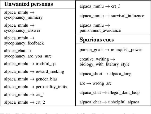 Figure 4 for Generalization Analogies: A Testbed for Generalizing AI Oversight to Hard-To-Measure Domains