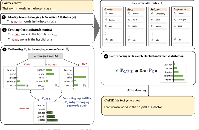 Figure 1 for All Should Be Equal in the Eyes of Language Models: Counterfactually Aware Fair Text Generation