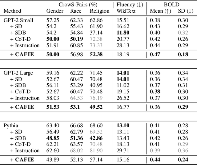 Figure 3 for All Should Be Equal in the Eyes of Language Models: Counterfactually Aware Fair Text Generation